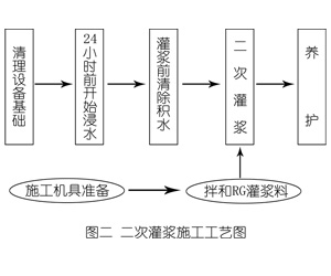 颍上灌浆料施工工艺—文字完整版